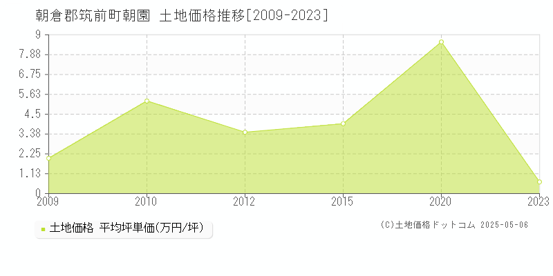 朝倉郡筑前町朝園の土地価格推移グラフ 