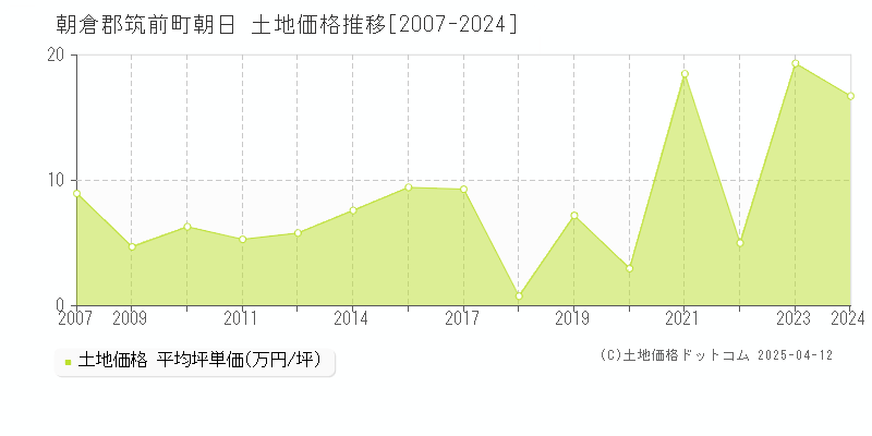 朝倉郡筑前町朝日の土地価格推移グラフ 