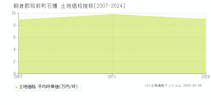 石櫃(朝倉郡筑前町)の土地価格推移グラフ(坪単価)[2007-2024年]