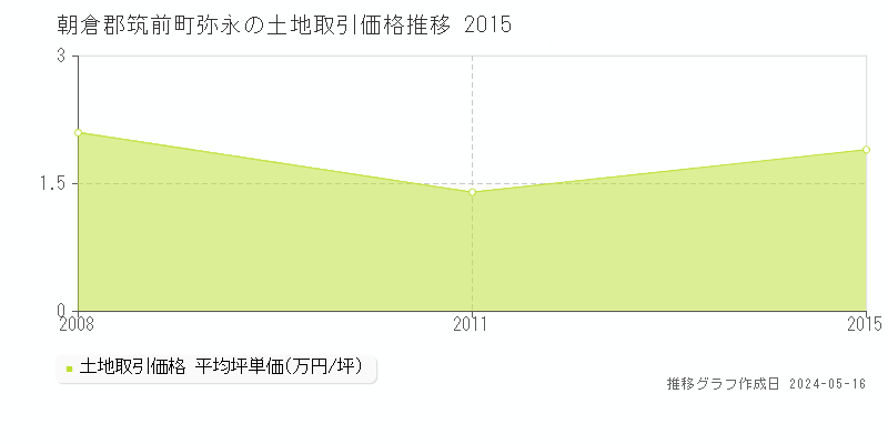 朝倉郡筑前町弥永の土地価格推移グラフ 
