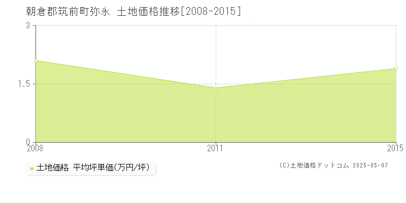弥永(朝倉郡筑前町)の土地価格推移グラフ(坪単価)[2008-2015年]