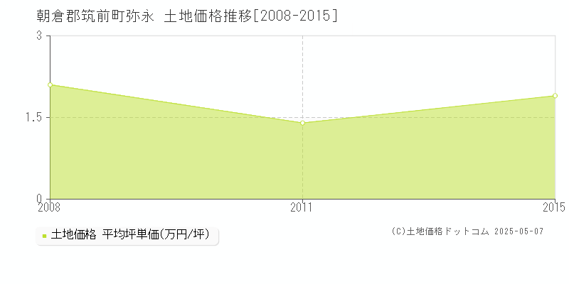 朝倉郡筑前町弥永の土地価格推移グラフ 