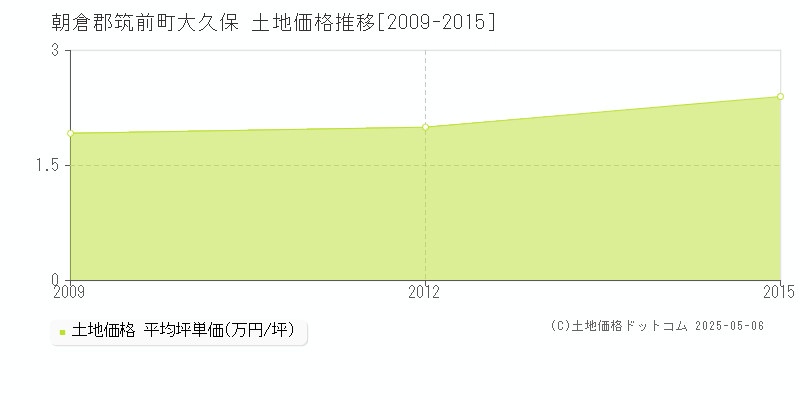 大久保(朝倉郡筑前町)の土地価格推移グラフ(坪単価)[2009-2015年]