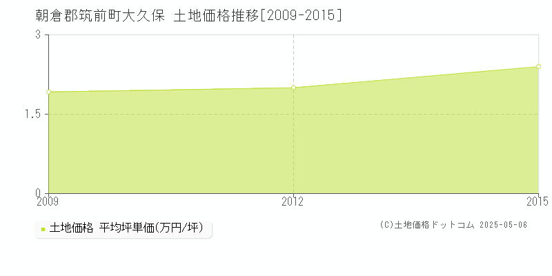 朝倉郡筑前町大久保の土地価格推移グラフ 