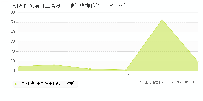 上高場(朝倉郡筑前町)の土地価格推移グラフ(坪単価)[2009-2024年]