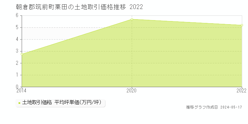朝倉郡筑前町栗田の土地価格推移グラフ 