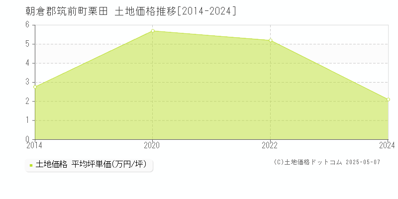 栗田(朝倉郡筑前町)の土地価格推移グラフ(坪単価)[2014-2024年]