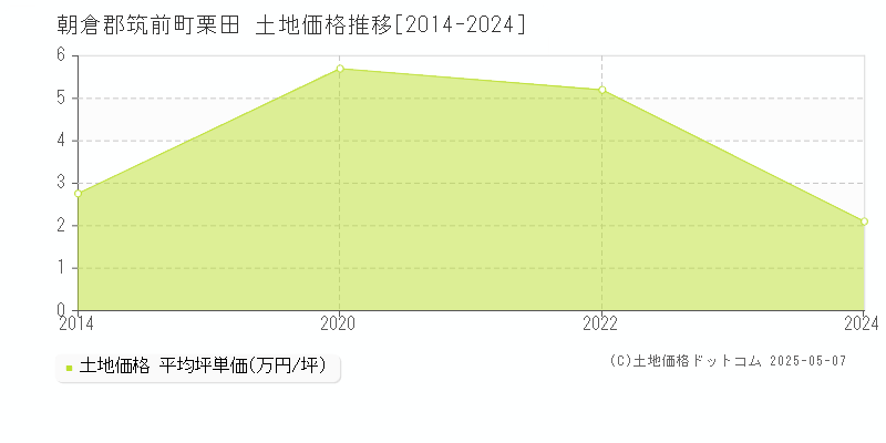 朝倉郡筑前町栗田の土地価格推移グラフ 