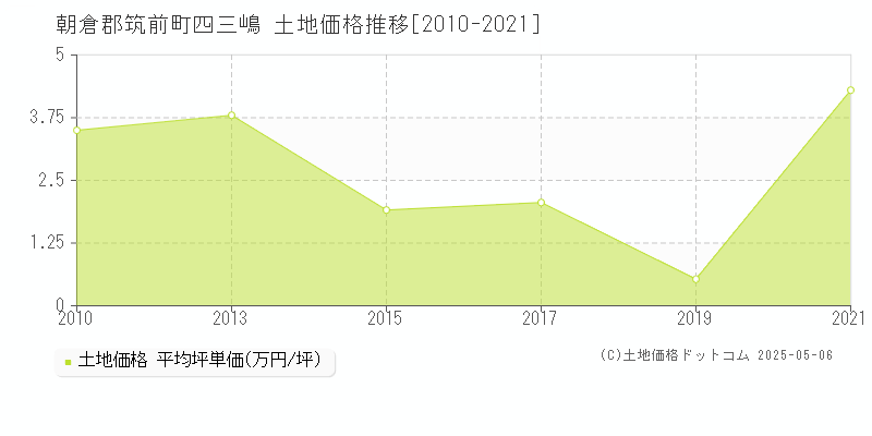 四三嶋(朝倉郡筑前町)の土地価格推移グラフ(坪単価)[2010-2021年]