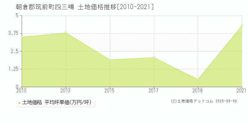 朝倉郡筑前町四三嶋の土地価格推移グラフ 