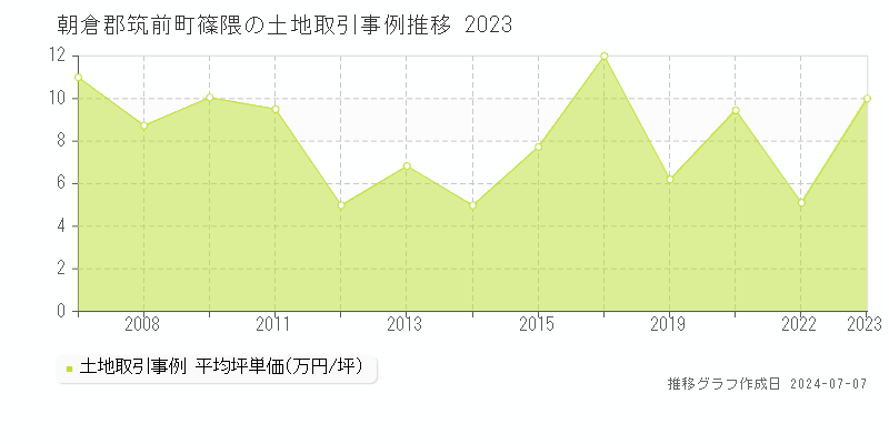 朝倉郡筑前町篠隈の土地価格推移グラフ 