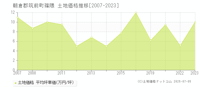 朝倉郡筑前町篠隈の土地価格推移グラフ 