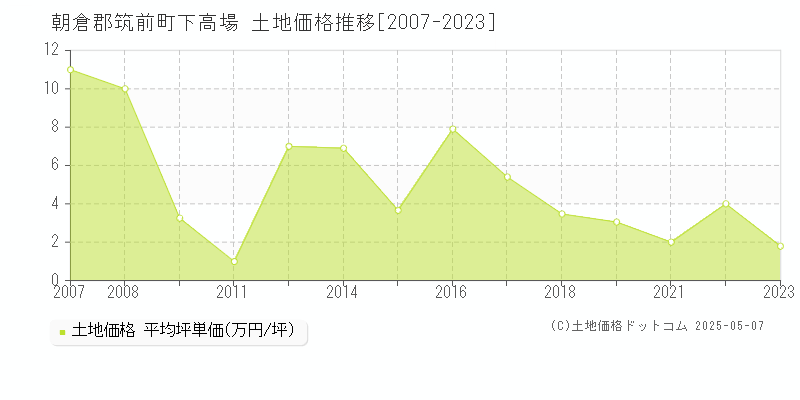 下高場(朝倉郡筑前町)の土地価格推移グラフ(坪単価)[2007-2023年]