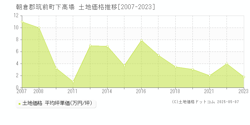 朝倉郡筑前町下高場の土地価格推移グラフ 