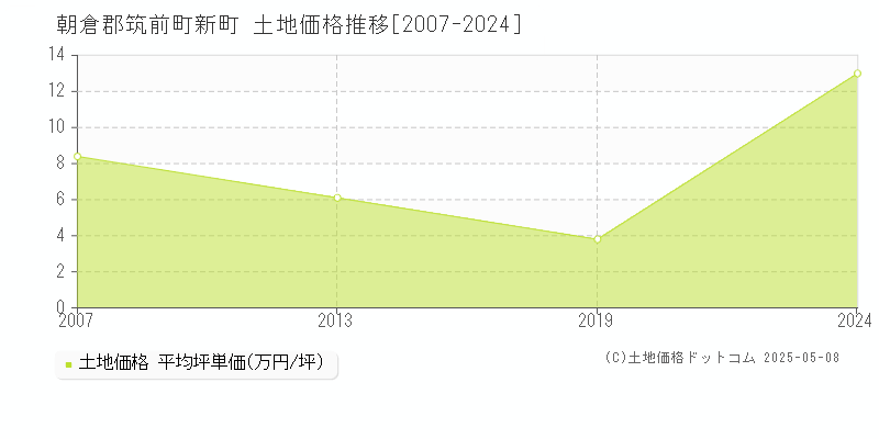 新町(朝倉郡筑前町)の土地価格推移グラフ(坪単価)[2007-2024年]