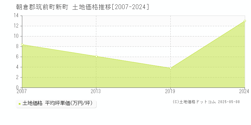 朝倉郡筑前町新町の土地価格推移グラフ 