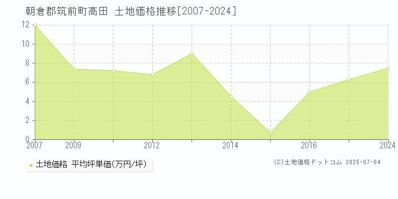 高田(朝倉郡筑前町)の土地価格推移グラフ(坪単価)[2007-2024年]