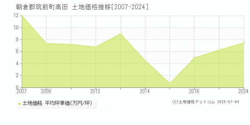 朝倉郡筑前町高田の土地価格推移グラフ 