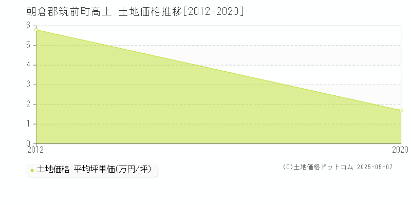 高上(朝倉郡筑前町)の土地価格推移グラフ(坪単価)[2012-2020年]