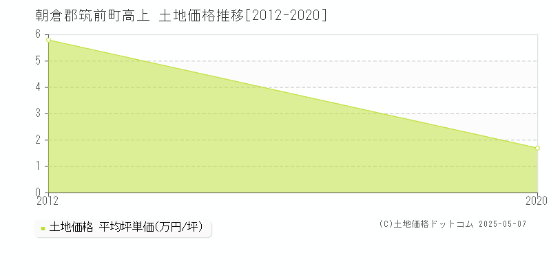 朝倉郡筑前町高上の土地価格推移グラフ 