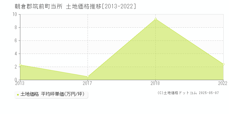 当所(朝倉郡筑前町)の土地価格推移グラフ(坪単価)[2013-2022年]