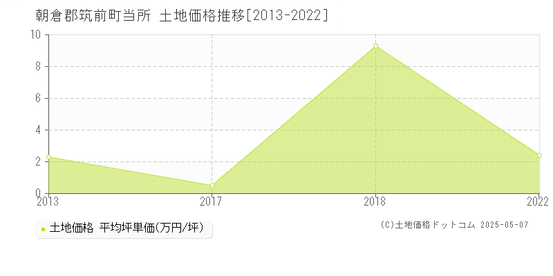 朝倉郡筑前町当所の土地価格推移グラフ 