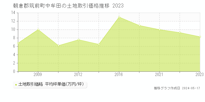 朝倉郡筑前町中牟田の土地価格推移グラフ 