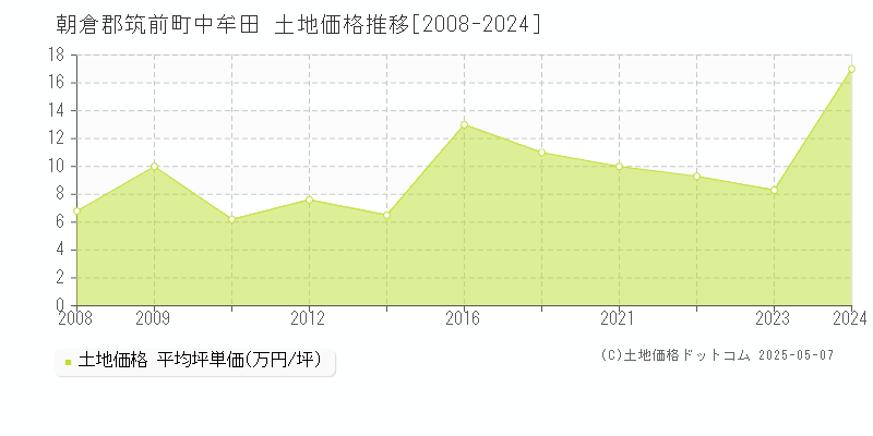 中牟田(朝倉郡筑前町)の土地価格推移グラフ(坪単価)[2008-2024年]