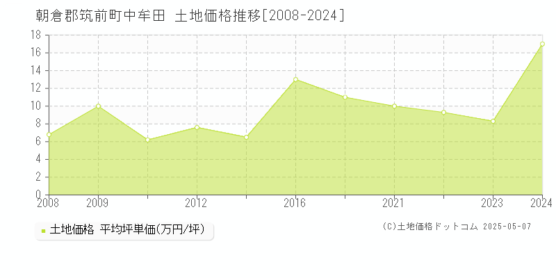 朝倉郡筑前町中牟田の土地価格推移グラフ 