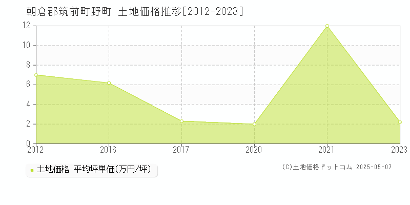 野町(朝倉郡筑前町)の土地価格推移グラフ(坪単価)[2012-2023年]