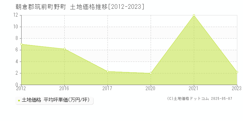 朝倉郡筑前町野町の土地価格推移グラフ 