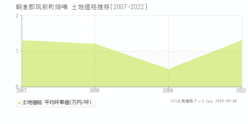 畑嶋(朝倉郡筑前町)の土地価格推移グラフ(坪単価)[2007-2022年]