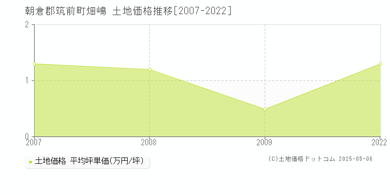 朝倉郡筑前町畑嶋の土地価格推移グラフ 