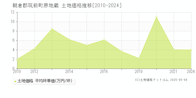原地蔵(朝倉郡筑前町)の土地価格推移グラフ(坪単価)[2010-2024年]