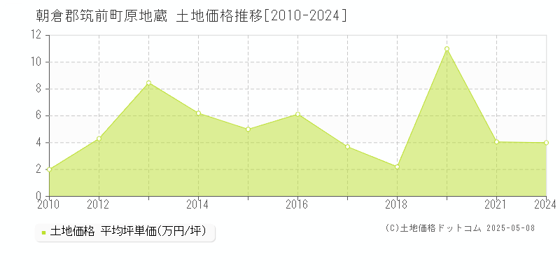 朝倉郡筑前町原地蔵の土地価格推移グラフ 