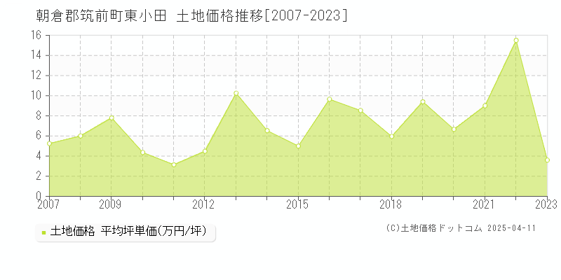 朝倉郡筑前町東小田の土地価格推移グラフ 