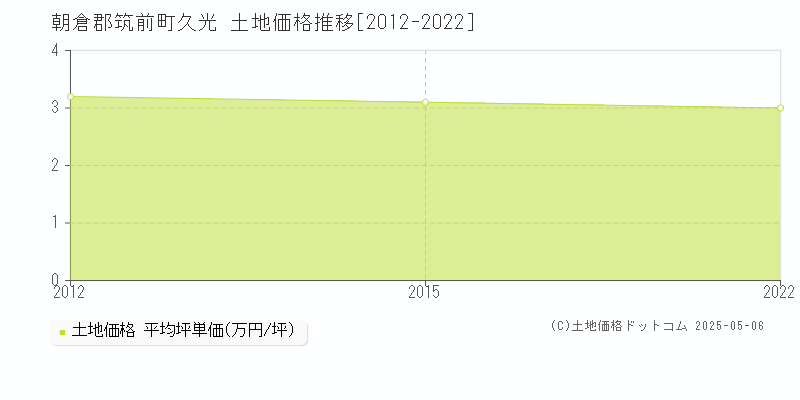 朝倉郡筑前町久光の土地価格推移グラフ 