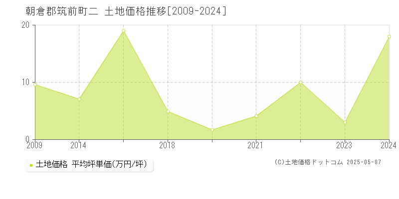二(朝倉郡筑前町)の土地価格推移グラフ(坪単価)[2009-2024年]