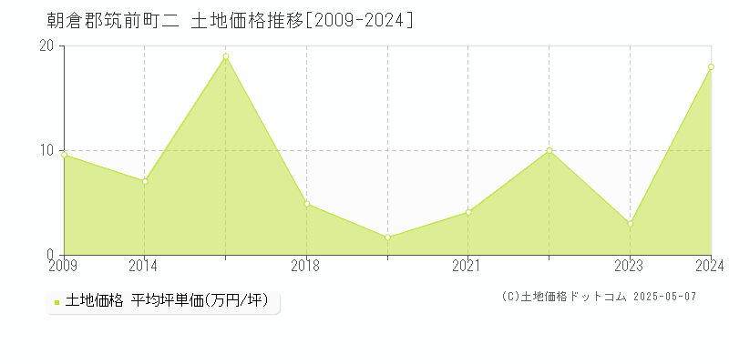 朝倉郡筑前町二の土地価格推移グラフ 