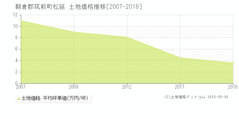 松延(朝倉郡筑前町)の土地価格推移グラフ(坪単価)[2007-2018年]