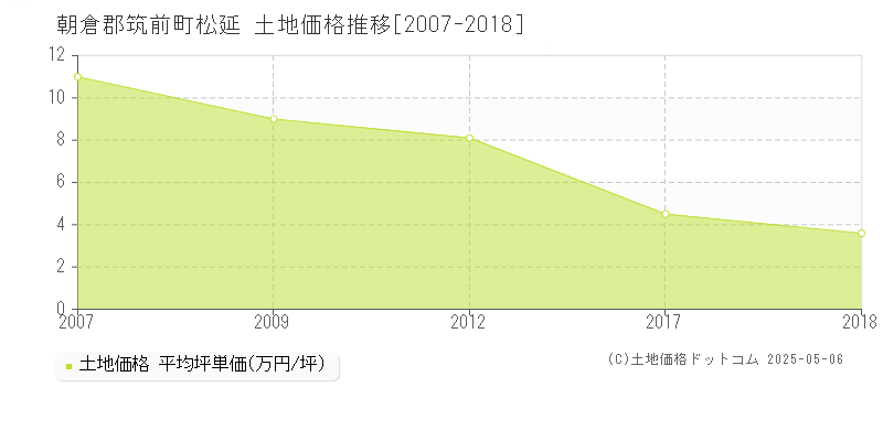 朝倉郡筑前町松延の土地価格推移グラフ 