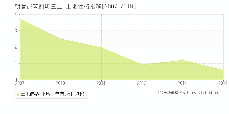 三並(朝倉郡筑前町)の土地価格推移グラフ(坪単価)[2007-2019年]