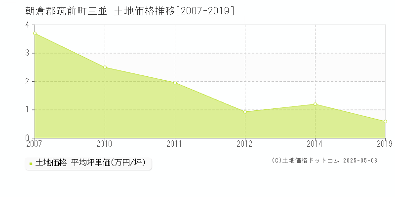 朝倉郡筑前町三並の土地価格推移グラフ 