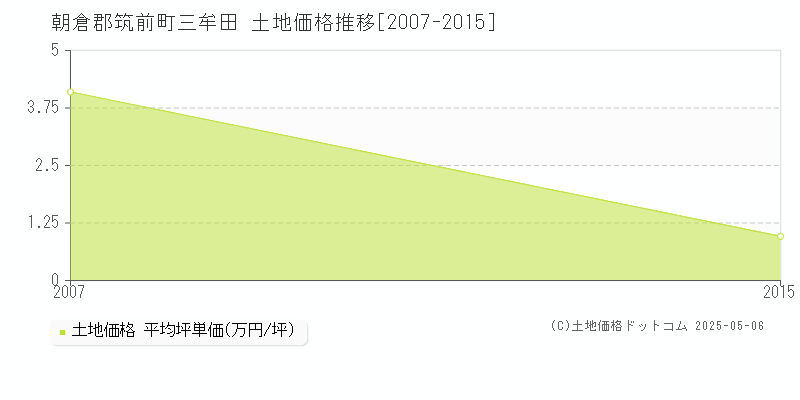 三牟田(朝倉郡筑前町)の土地価格推移グラフ(坪単価)[2007-2015年]