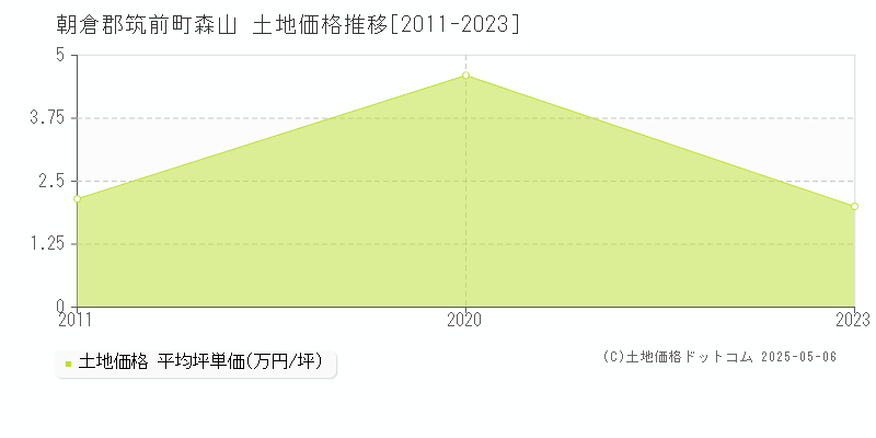 森山(朝倉郡筑前町)の土地価格推移グラフ(坪単価)[2011-2023年]