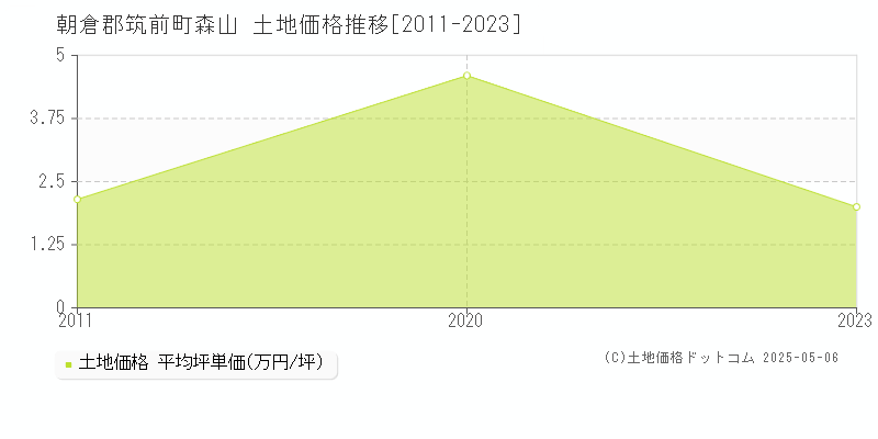 朝倉郡筑前町森山の土地価格推移グラフ 