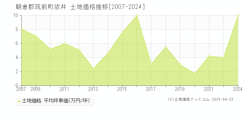 朝倉郡筑前町依井の土地価格推移グラフ 