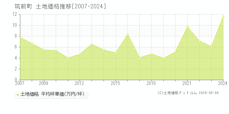 全域(筑前町)の土地価格推移グラフ(坪単価)[2007-2024年]