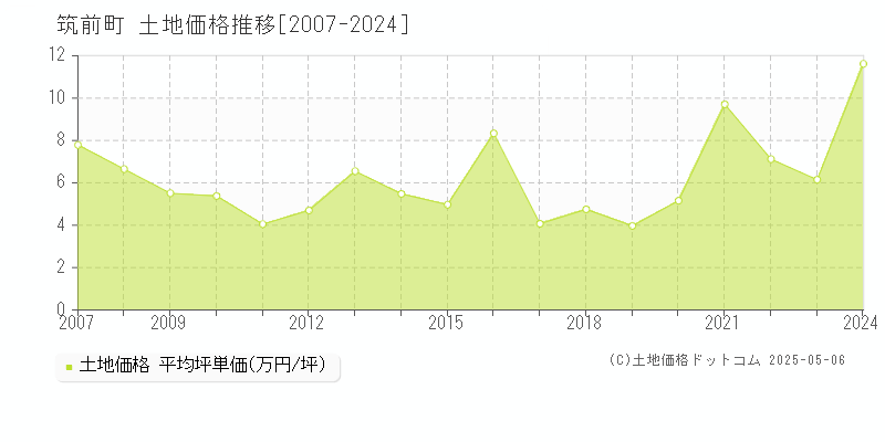 朝倉郡筑前町全域の土地価格推移グラフ 