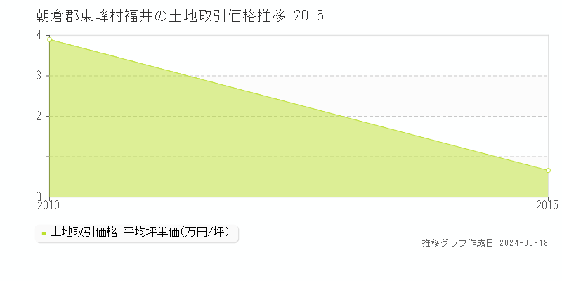 朝倉郡東峰村福井の土地価格推移グラフ 
